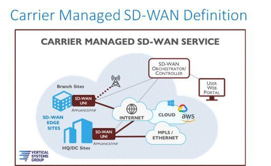 Die Definition von Carrier Managed SD-WAN aus Sicht der Vertical systems Group. (Vertical systems Group / NetEvents)