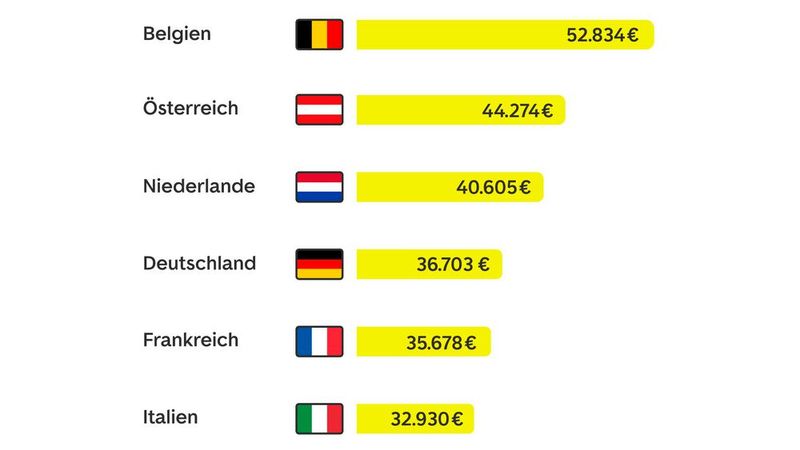 Die durchschnittlichen Preise für gebrauchte E-Autos 2023 im Ländervergleich. (Bild: Autosout 24)