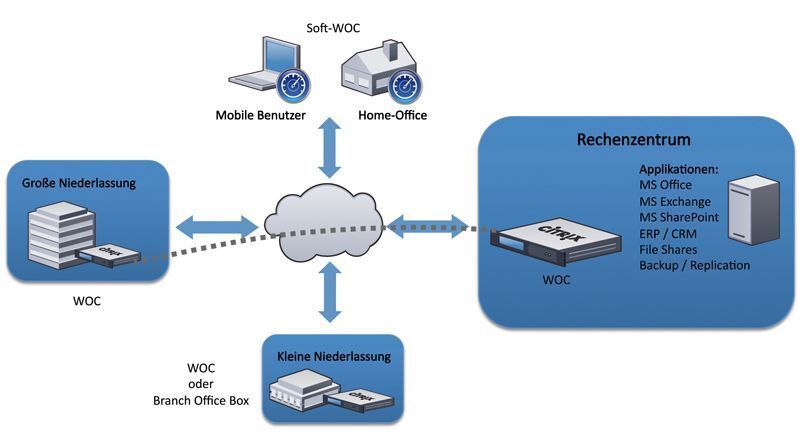 Abbildung 2: Einsatzmöglichkeiten einer WAN-Optimierungslösung: WOCs stehen im Rechenzentrum und in der Niederlassung, Soft-WOCs werden auf dem Benutzer-Client installiert; Bild: Citrix Systems (Archiv: Vogel Business Media)