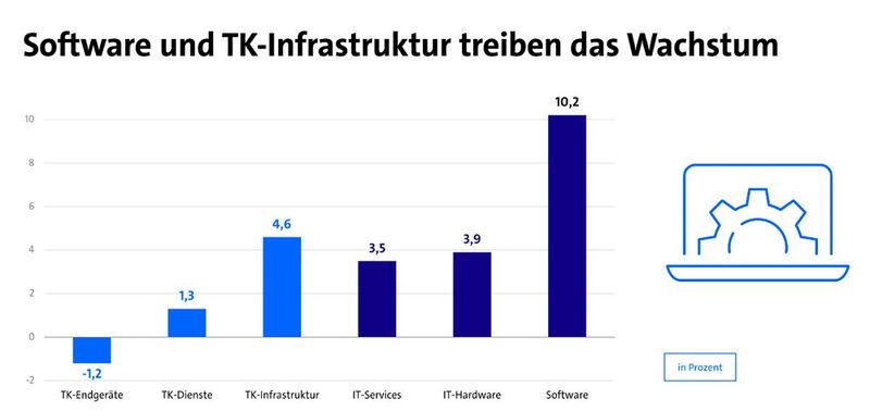 Die Bitkom-Prognose für die Umsatzentwicklung für die Informations- und Kommunikationstechnik in diesem Jahr: Der Markt für IT- Hardware etwa entwickelt sich 2026 insgesamt positiv. Der Verband rechnet mit einem Umsatzwachstum von 3,9 Prozent auf 57,4 Milliarden Euro, getragen vor allem durch Investitionen in digitale Infrastrukturen.  (Bild: Bitkom Reserach )
