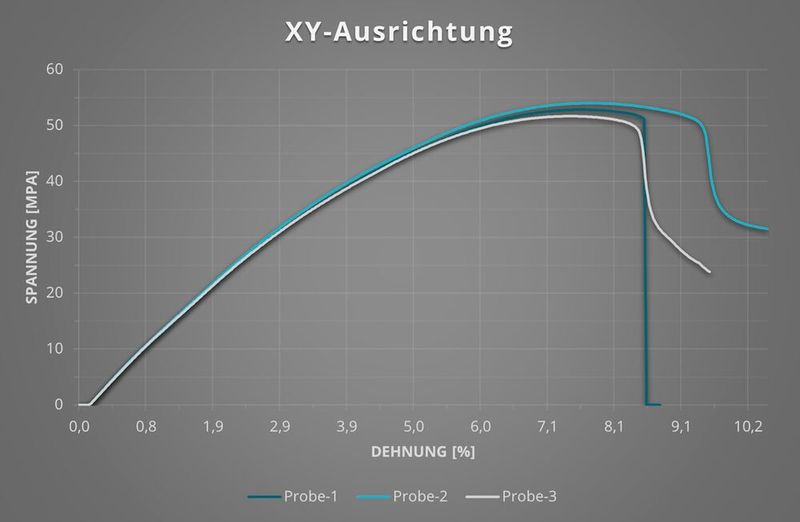 Voxelfill-Referenz mit liegenden Zugstäben in XY-Ebene mit Messung von Spannung (Megapascal = MPa) und Dehnung (Prozent). (Bild: NEW AIM3D)