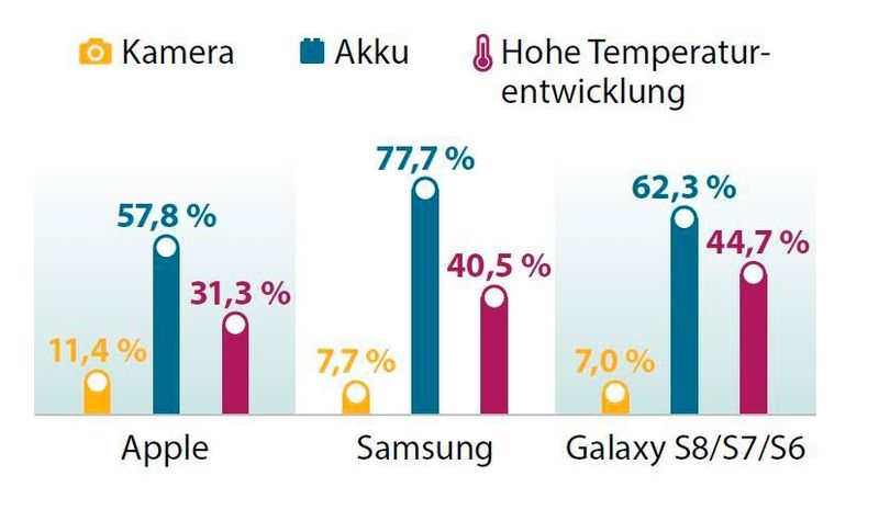 Wenn die Technik streikt, dann ist meist der Akku schuld. Samsung-Geräte sind besonders häufig betroffen – auch bei Problemen mit Hitzeentwicklung. (Clickrepair)