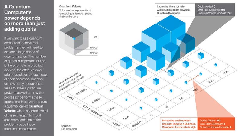 Abbildung 2: Beschreibung des „Quantum Volume“, einer neuen Metrik, mit der sich die Leistungsfähigkeit der Quantensysteme fassen lässt.  (IBM)