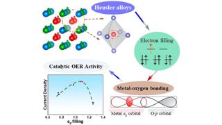 Wirkungsweise von Heusler-Verbindungen als eine neue Klasse von OER-Elektrokatalysatoren (Harun Tüysüz, MPI für Kohlenforschung)