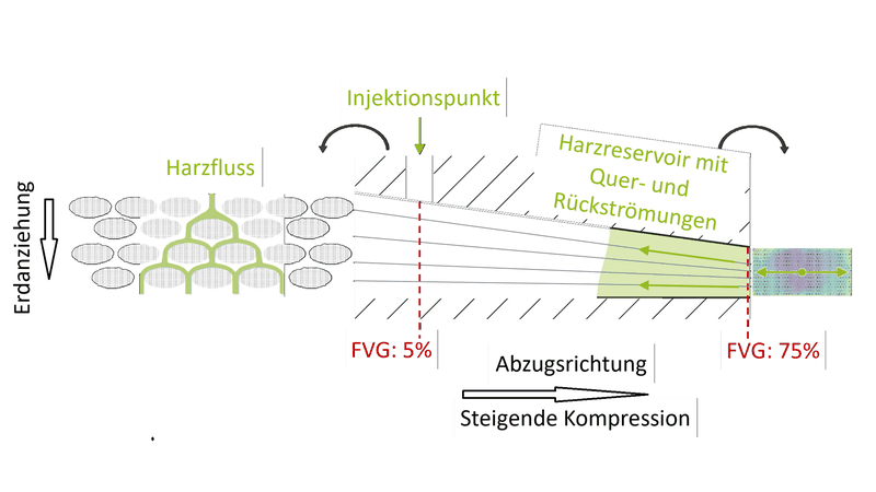 Bild 1: Schematische Darstellung der Injektionsbox mit dem Fließen um die einzelnen Rovings am Eintritt (l.) bis zur Harzverteilung um den komprimierten Bereich vor dem Austritt (r.).(Bild:  IKV)