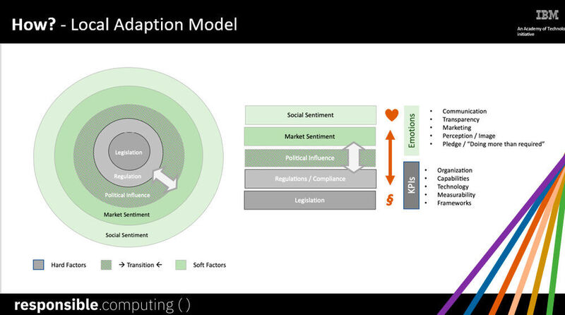 Modelle für die lokale Anpassung von KI (IBM)