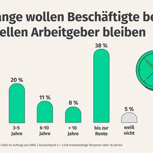 Die meisten wollen bis zur Rente bei ihrem aktuellen Arbeitgeber bleiben.  (Bild: Xing)