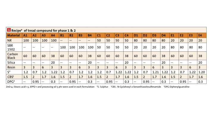 Recipe of tread compound for phase 1 & 2(Bild:)