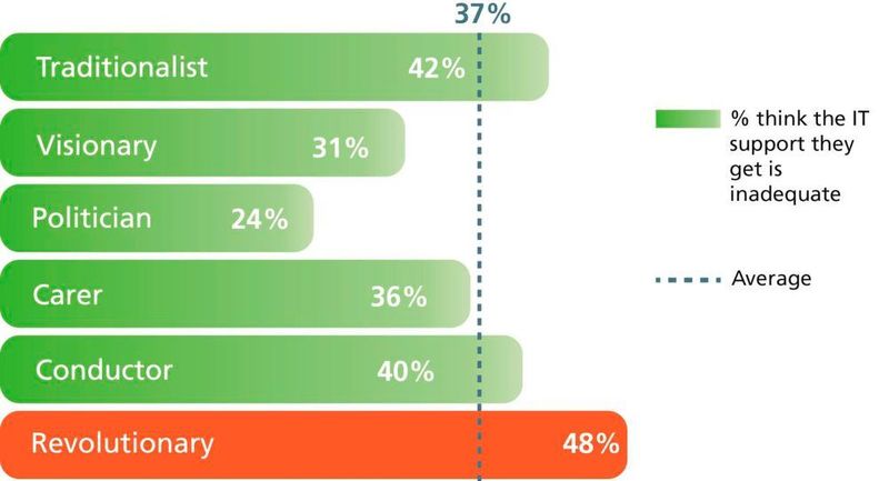 Im Durchschnitt 37 % aller CFOs denken, dass die IT-Unterstützung, die sie erhalten, ungenügend ist. (Bild: Epicor)