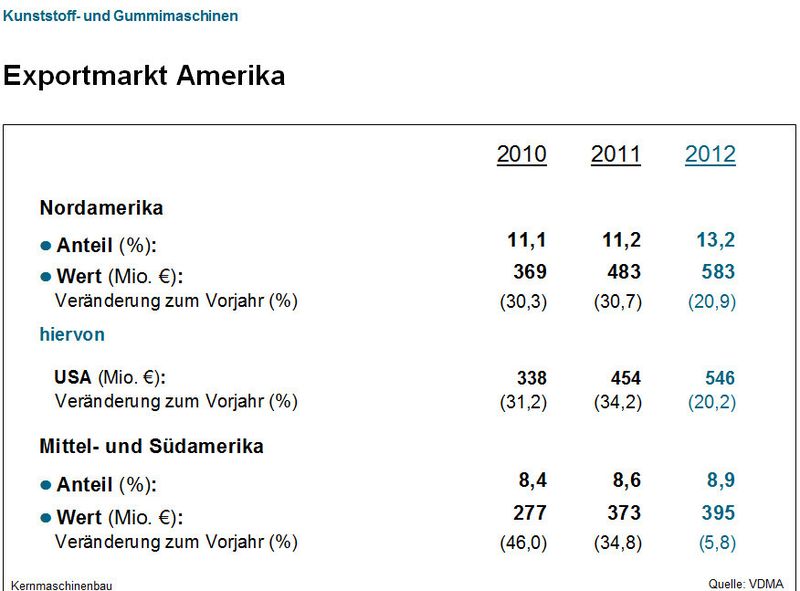 Aktuelle Daten des VDMA-Fachverbands Kunststoff- und Gummimaschinen. (Bild: VDMA)
