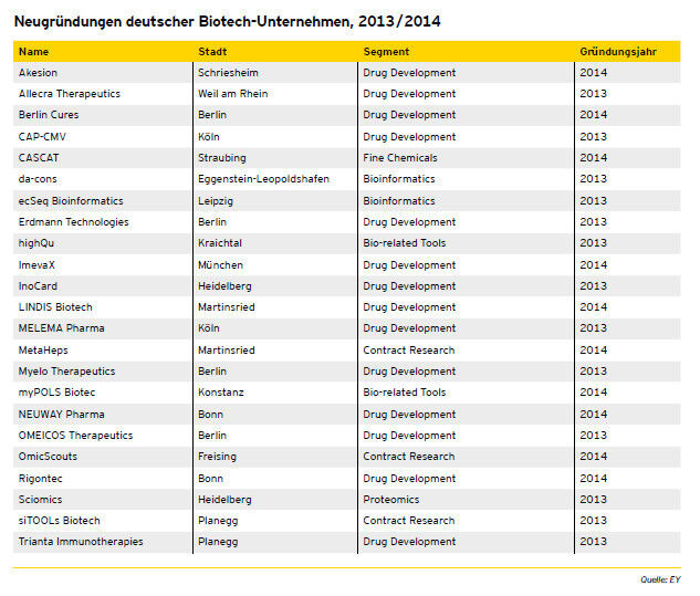 Diese 23 Biotech-Unternehmen wurden in den Jahren 2013 und 2014 neu gegründet. (Bild: Deutscher Biotechnologie-Report)