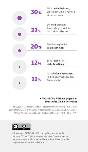 Die Nutzung des Online-Ausweises wirft noch immer Fragen auf. (Bild: Initiative D21/TUM/Kantar CC BY)