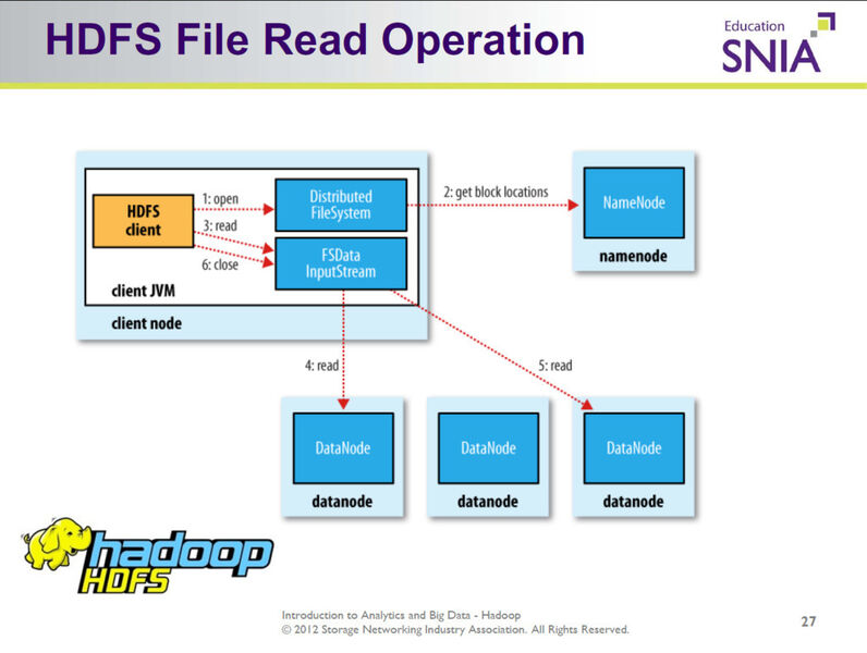 Stößt der Hadoop-Client eine Suchabfrage an, so antwortet ihm der zentrale Knoten (namenode) mit den Speicheradressen (datanode), an denen die Daten liegen. (Grafik: SNIA)