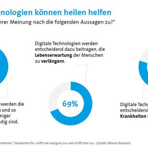 Acht von zehn Befragten (80 Prozent) erwarten, dass sie entscheidend dazu beitragen werden, Krankheiten wie Krebs zu besiegen. Sieben von zehn (69 Prozent) sind überzeugt, dass sie helfen, die Lebenserwartung der Menschen zu verlängern. Und ebenso viele denken, dass dank digitaler Technologien Krankheiten besser vorgebeugt und so die Einnahme von Medikamenten reduziert werden kann.