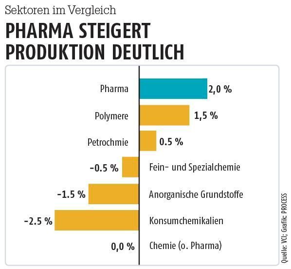 Ein schwacher Euro und der niedrige Ölpreis stärkten die preisliche Wettbewerbsfähigkeit der deutschen und europäischen Basischemiehersteller. Dadurch konnte die Produktion von Petrochemikalien und Polymeren wieder ausgeweitet werden. (VCI; Grafik: PROCESS)