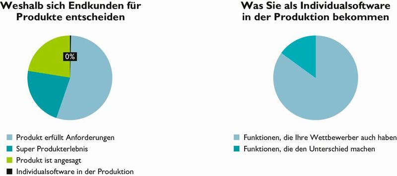 Erfahrung des Moryx-Teams hinsichtlich der Nutzung von Individualsoftware. (Bild: Phoenix Contact)