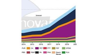 Bio-based drop-in PET and the new polymers PLA and PHA show the fastest rates of market growth. (Picture: Nova Institut)