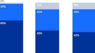 Fallzahlen von Links nach rechts: N = 48, 47, 45 - Diese drei klassischen Anwendungsfälle eines modernen EA-Managements spielen zu Beginn der Transformation eine wichtige Rolle: Transparenz herstellen, Szenarien zur Migration entwickeln sowie Überschneidungen und Abhängigkeiten identifizieren. Leanix fragt nach dem Grad der Einbindung von Enterprise-Architekten.   (Leanix SAP S/4HANA Survey 2021)