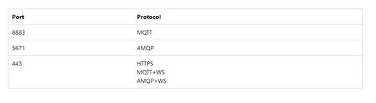 Bild 3: Unterstützte Protokolle und die dazu am Gateway zugewiesenen Ports.(Bild:  Microsoft)