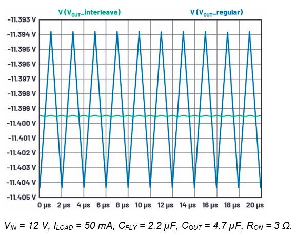 Figure 8. Output voltage ripple of an IICP vs. a regular charge pump.