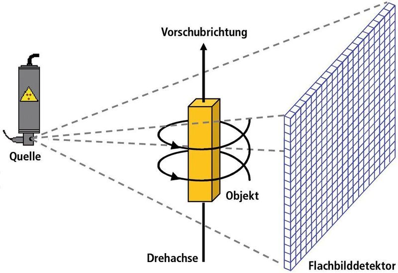Bild 3: Schematische Darstellung eines Helix-CT-Systems. (Archiv: Vogel Business Media)