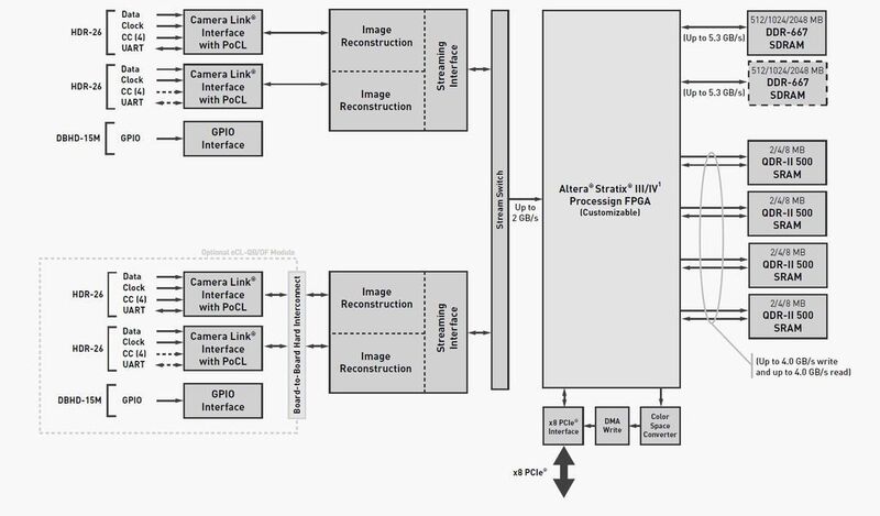 Der Matrox Radient Framegrabber ermöglicht den Anschluss von zwei CameraLink-Full-Kameras gleichzeitig und damit ein Transfervolumen von bis zu 1700 MB/s über PCIe x8.(10 Tap Camera Link Full) (Archiv: Vogel Business Media)