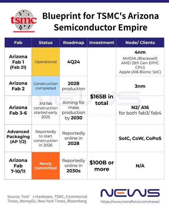 Übersicht über eine mögliche Roadmap der bis zu 11 in Bau befindlichen oder geplanten TSMC-Fabs in Arizona, zusammengetragen aus diversen Medienmeldungen, Unternehmensangaben und Analysen von Marktbeobachtern.(Bild:  Trendforce)