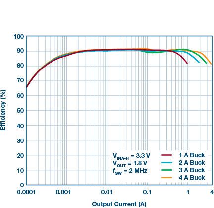 Bild 3: Wirkungsgrad im Burst-Mode als Funktion des Ausgangsstroms der Niedervolt-Regler. Ein Buck-Wandler mit 1 A, 2 A, 3 A und 4 A gibt verschiedene Konfigurationen bei Parallelschaltung von einem, zwei, drei oder vier Schaltern wieder.  (Bild: Analog Devices)