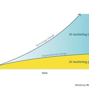 Künstliche Intelligenz steht im Marketing oft ganz oben, aber ... (Bild: Marketing Tech Lab)