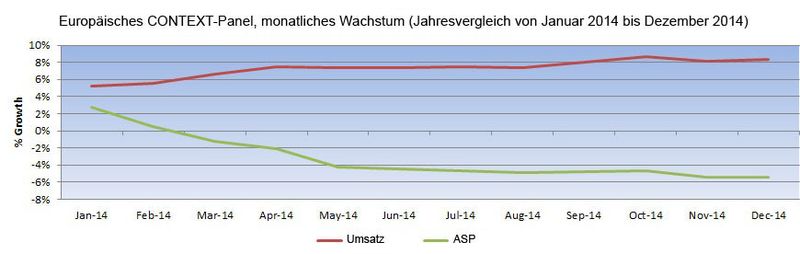 Gleitender 13-Wochen-Durchschnitt: Die letzten 13 Wochen werden aufsummiert und mit denen des Vorjahreszeitraums verglichen. Für das Beispiel KW42 beginnt der Vergleichszeitraum mt der KW30.  

Jahresvergleich – monatlich: Hier sind Januar bis zum laufenden Monat angegeben und diese im Vergleich zum Vorjahr. 

ASP = Durchschnittlicher Abverkaufspreis zwischen Distribution und Reseller.  (CONTEXT)