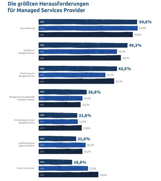 Die größte Herausforderung für Managed Service Provider ist die Automatisierung.  (Bild: IT-SERVICEPREISSPIEGEL 2025 | SYNAXON AKADEMIE)