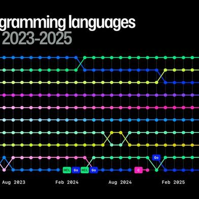 KI sei längst nicht mehr nur Nice-to-have, sondern ein entscheidender Faktor dafür, welche Sprachen, Frameworks und Tools Entwickler bevorzugten. (Bild: GitHub)