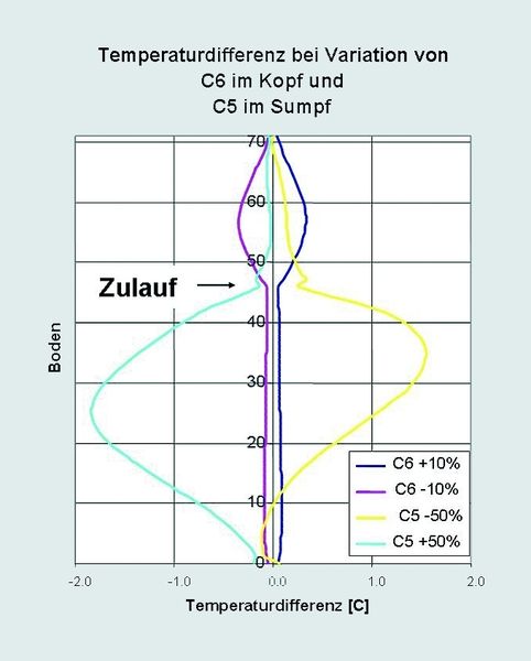 Abb. 2: Temperatursensitivität. In einer Aromaten-Vordestillation ist die Temperatur hinreichend sensitiv für die Regelung der Sumpfkonzentration, wenn Temperatursensoren zwischen dem 20. und dem 40. Boden eingebaut werden (hellblaue bzw. gelbe Kurve). Die Kopfkonzentration lässt sich über Temperaturen nicht regeln (Magenta bzw. dunkelblaue Kurve). (Archiv: Vogel Business Media)