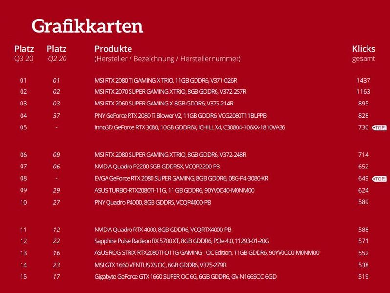 Die Top 15 der Grafikkarten (ITscope)