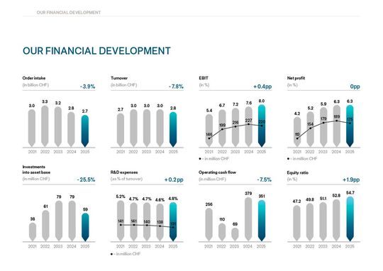 Die Ergebnisse auf einen Blick.(Bild:  Bühler)
