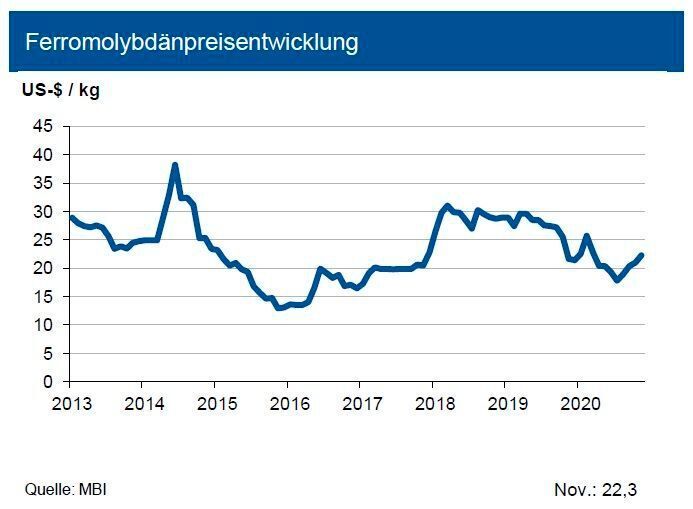 Das zweite Quartal 2020 schloss mit einem Angebotsüberschuss von 21,3 Mio. lb ab. Einer weltweit im Vorjahresvergleich um 3 % höheren Molybdänproduktion stand eine um 14 % niedrigere Molybdännachfrage gegenüber. Lateinamerika löste China als größte Produktionsregion ab. Allerdings war China weiter der größte Verbraucher von Molybdän und das einzige Land mit einem Verbrauchsanstieg (+7 % gegenüber Vorjahr, +46 % gegenüber Q1 2020). In Europa fiel der Verbrauch um 15 %, in den USA um ein Viertel geringer aus. Da die Investitionen der Öl- und Gasexploration weiter auf niedrigem Niveau verharren, dürfte sich im Gesamtjahr ein Angebotsüberschuss von bis zu 50 Mio. lb ergeben. Die Experten prognostizieren bis Ende Q1 2021 den Ferromolybdänpreis bei rund 22 US-$/kg mit einer Bandbreite von +4,00 US-$/kg. (siehe Grafik)