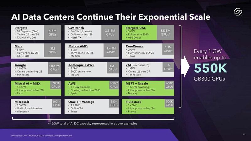 Gigawatt scaling: Modern AI data centers are growing exponentially – one gigawatt of electrical power supports up to 550,000 high-performance GPUs. (Image:Solidigm)