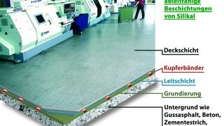 Aufbau der volumenleitfähigen EP-Beschichtung „Silikal RE 517 ESD“. Sie bietet zuverlässigen Schutz gegen elektrostatische Entladungen, insbesondere dort, wo es um die sensible Fertigung und Verarbeitung elektronischer Bauteile geht. (Archiv: Vogel Business Media)