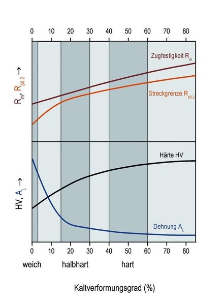 1 Typischer Verläufe  ... von Zugfestigkeit, Streckgrenze, Härte und Dehnung in Abhängigkeit vom Kaltverformungsgrad. Die markierten Bereiche kennzeichnen die Standardlieferzustände „weich“, „halbhart“ und „hart“. (Archiv: Vogel Business Media)
