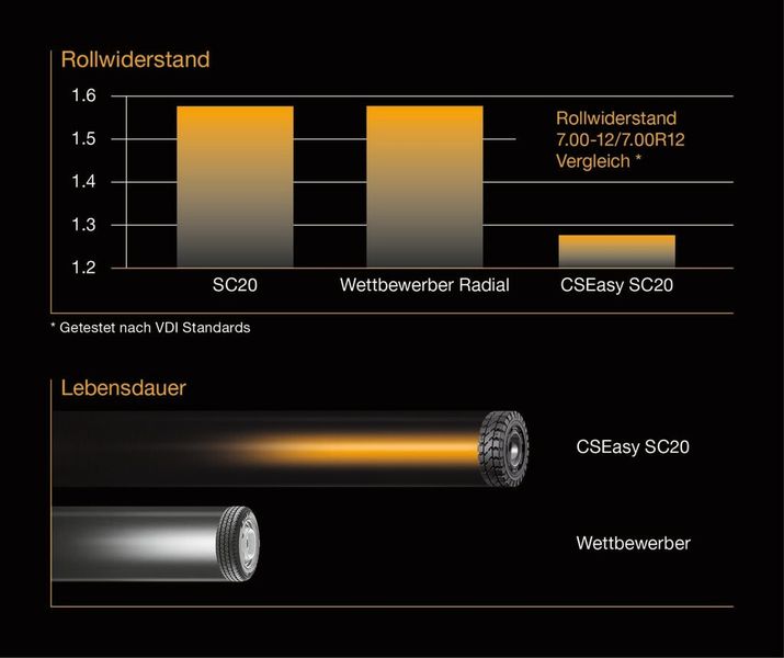 Bei Rollwiderstand und Lebensdauer schneidet der Staplerreifen CS-Easy SC 20 laut Conti besser ab als die Konkurrenzprodukte. (Archiv: Vogel Business Media)