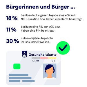 Eine NFC-fähige Gesundheitskarte für die Nutzung des eRezepts haben erst wenige Versicherte (Stand 10/2022)(© gematik GmbH)