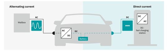 AC and DC charging in comparison(Image: Phoenix Contact)