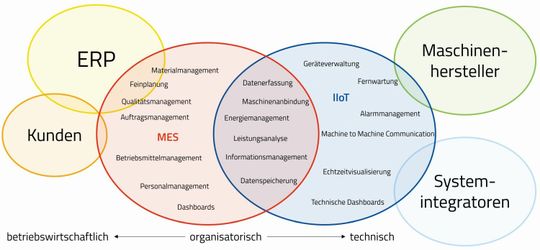 (MES und IIoT teilen sich zahlreiche Aufgaben und profitieren voneinander. Weitere Systeme wie ERP ergänzen die unterschiedlichen Sichtweisen auf die Produktion. (Quelle: MPDV))
