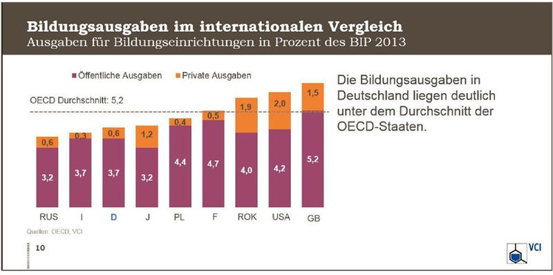 Bildungsausgaben im internationalen Vergleich. (VCI)