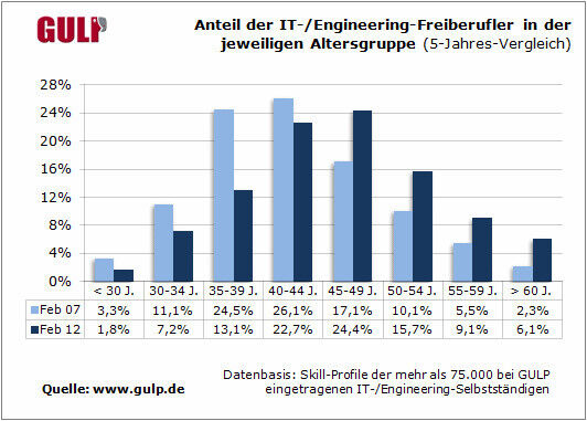 Studie Stundensätze IT-/Engineering-Freiberufler: Anteil der IT-Freiberufler in der jeweiligen Altersgruppe  (Bild: GULP)