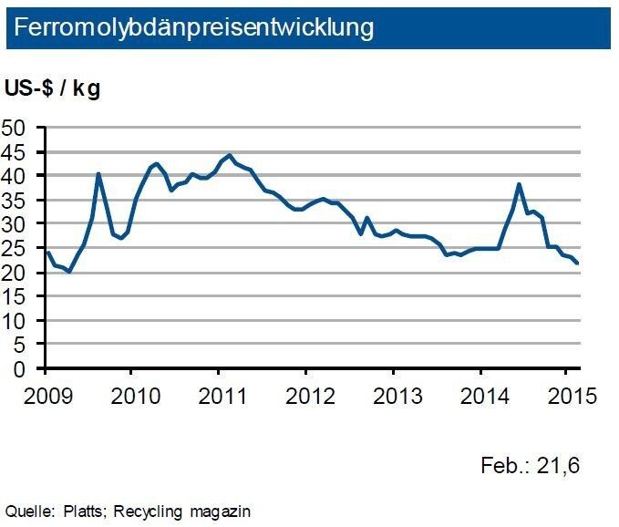 Obwohl schon 2014 einzelne Anbieter ihre Minenproduktion zurückgefahren haben, ist die Versorgung mit Ferromolybdän sehr gut. Der Markt muss immer noch als überversorgt angesehen werden. Zudem sind neue Minenprojekte in der Pipeline. Bis 2020 wird in China ein um gut 10 % höherer Molybdänbedarf erwartet. Allerdings hat China seine für den 1. Januar 2015 angekündigte Aufhebung der Ausfuhrsteuer für Molybdän vertagt (kommt jetzt frühestens zum 1. Mai 2015). Bei einer kurzfristig stabilen Molybdännachfrage, die infolge einer höheren Edelstahlproduktion ganz leicht anziehen könnte, dürfte dies etwas Druck von den zuletzt erreichten Preisen nehmen. Die IKB sieht bis Ende Juni 2015 den Ferromolybdänpreis bei rund 22 US-$/kg mit einer Bandbreite von 2,50 US-$ je kg. (Quellen: siehe Grafik)
