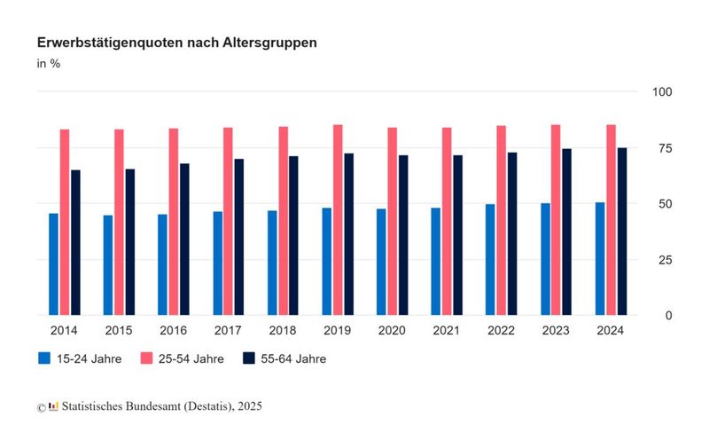 Erwerbstätigenquoten nach Altersgruppen. (Bild: Destatis)