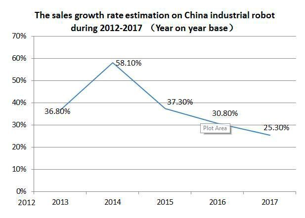 The sales growth rate estimation on Chinese industrial robots during 2012-2017. (robot.ofweek.com )
