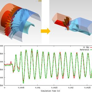 Mit den fortschrittlichen Transient Blade Row (TBR)-Methoden von ANSYS CFD 14.0 können die Anwender den Rechenaufwand im Hinblick auf Zeit- und Speicherbedarf drastisch reduzieren. 