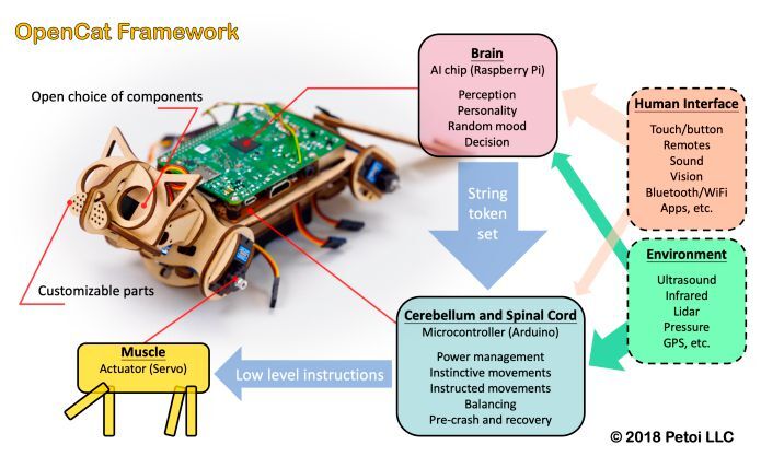 Framework des OpenCat-Projekts.  (Bild: Rongzhong Li)